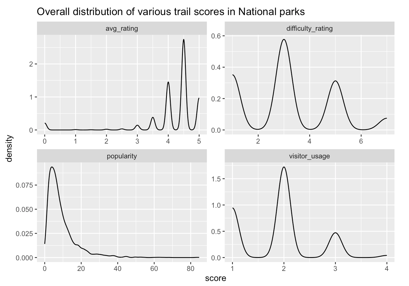 Trail score distributions