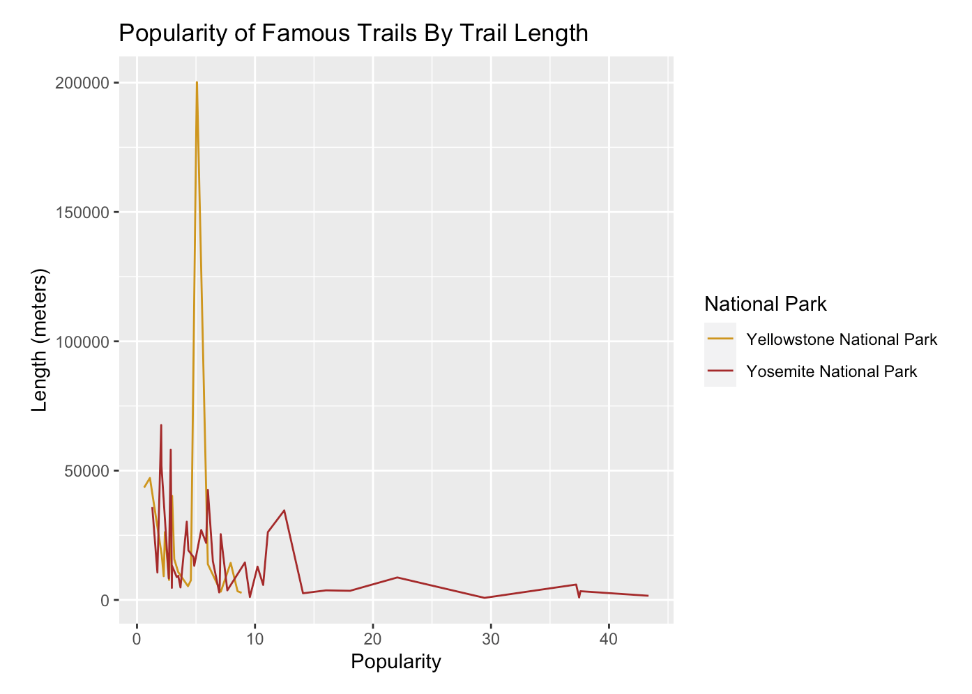 Popularity vs Trail Length