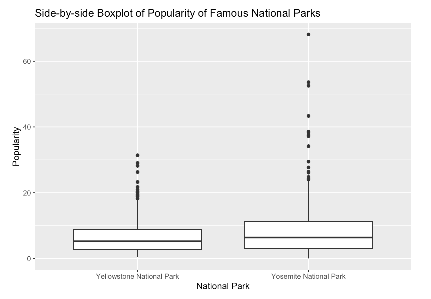 Boxplot popularity