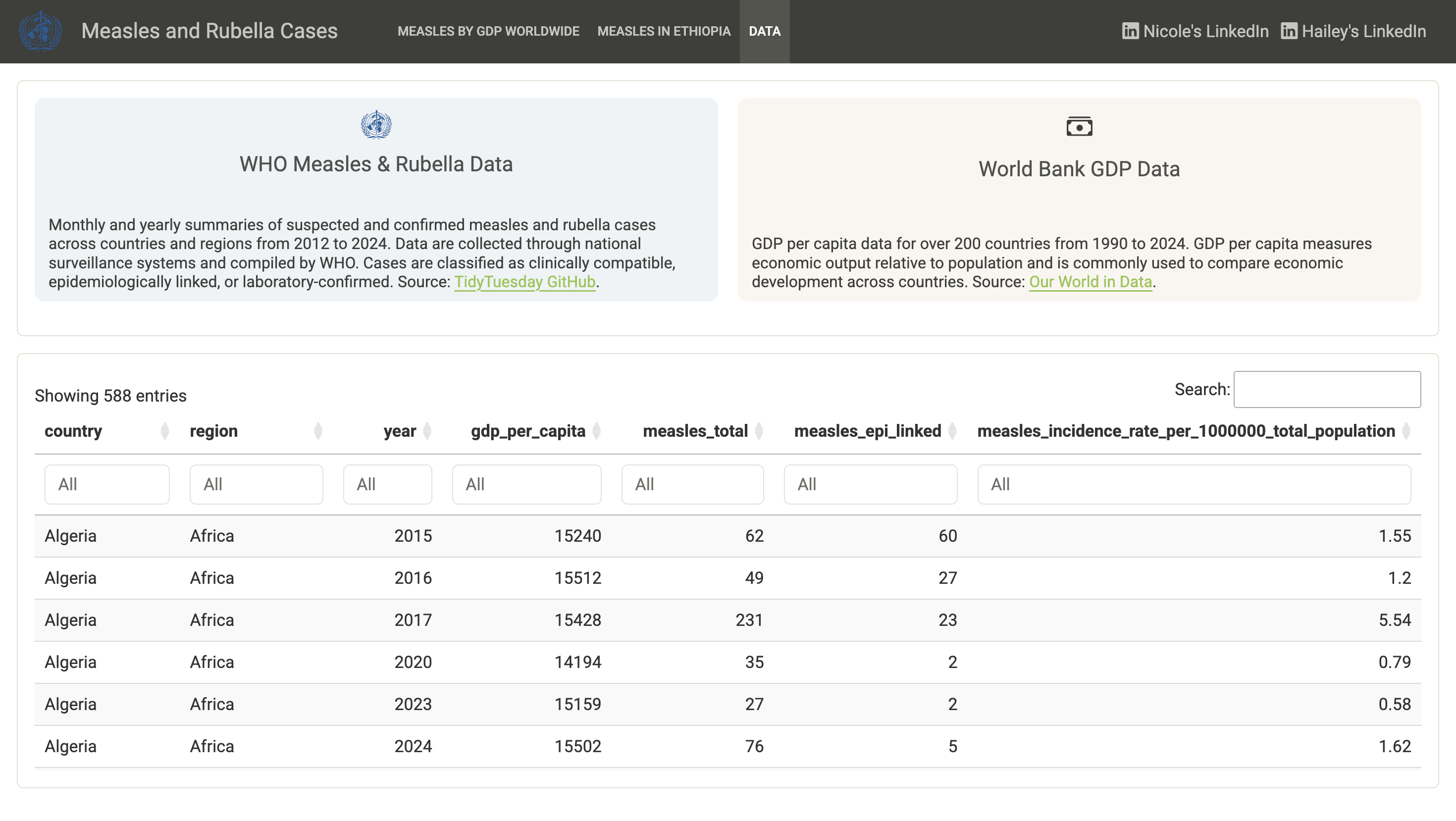 Measles Dashboard