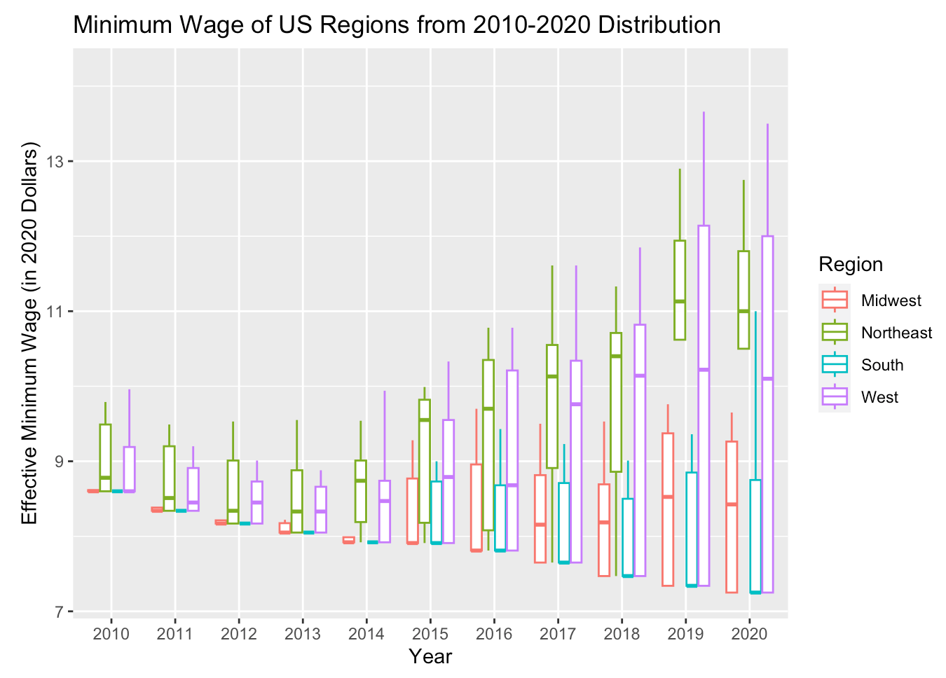 Minimum Wage Distribution 2010-2020